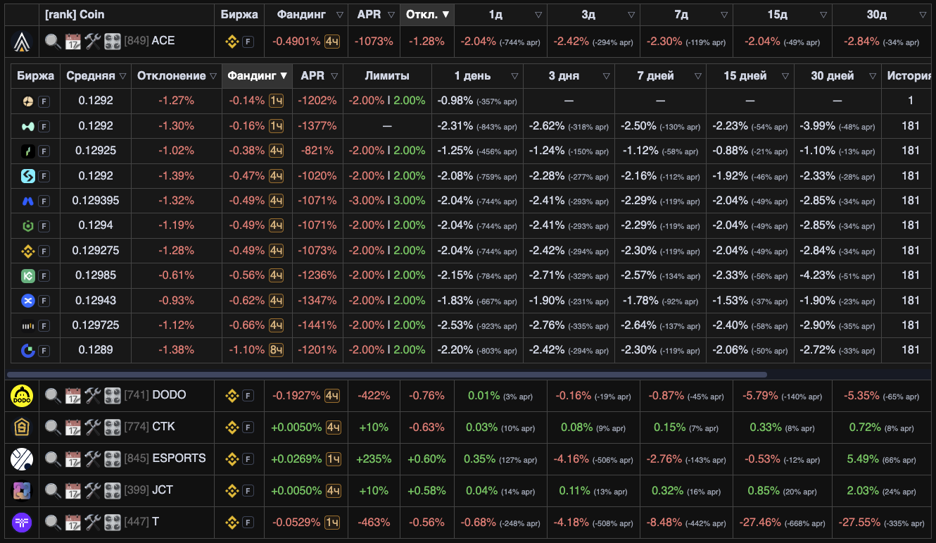 Top rates